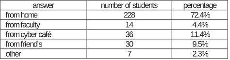 Table 3. The possibility of online access from various locations   