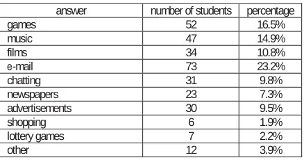 table shows that other activities occur in much smaller percentage, that is bellow 10