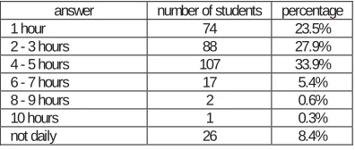 Table 8 shows that students use computer network every day at a very high percentage, even 97.1%