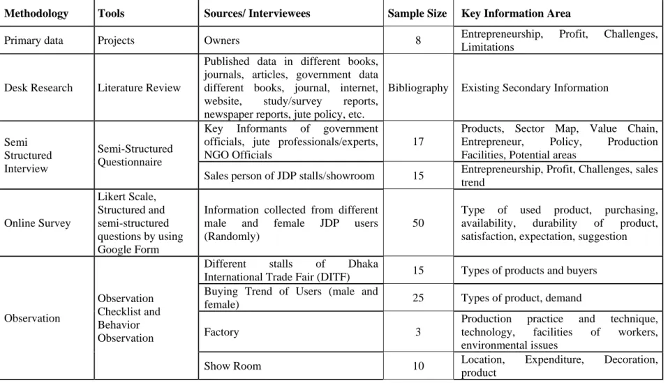 Table 1: Methodology and tools used in the study 