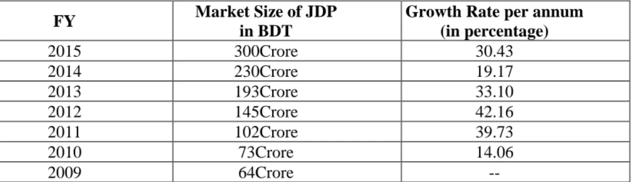 Table 2: Market size and growth rate of JDP industry 