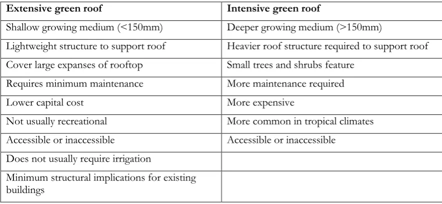 Figure 1 Typical green roof cross section  