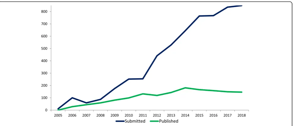 Fig. 1 Manuscripts submitted to and accepted for publication in Implementation Science 2005–2018