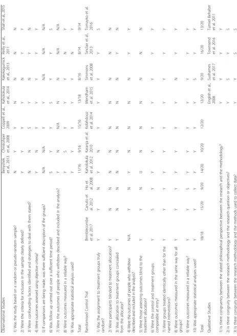 Table 1 Methodological appraisal of studies