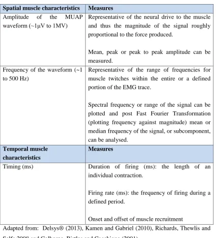 Table 2: Electromyography measures of muscle performance  