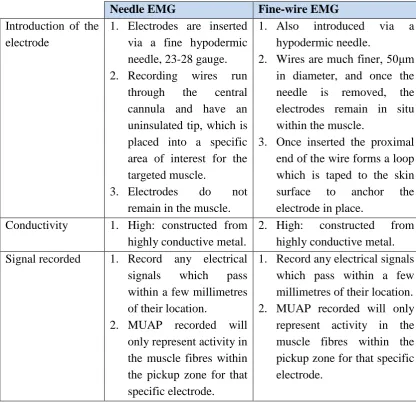 Table 3: Comparison of fine-wire and needle EMG  