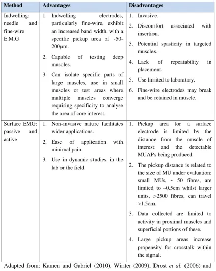 Table 4: Advantages and disadvantages of surface and indwelling EMG  