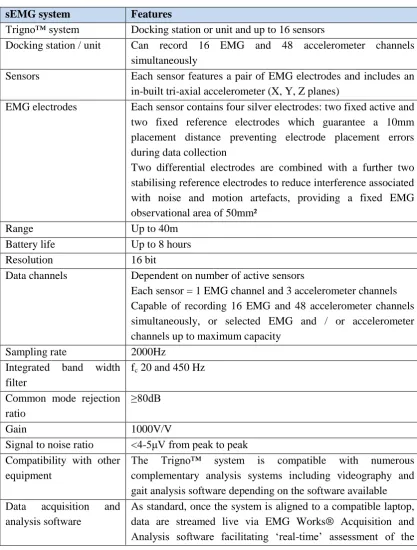 Table 5: Technical specifications of the Delsys® Trigno™ Wireless EMG system  