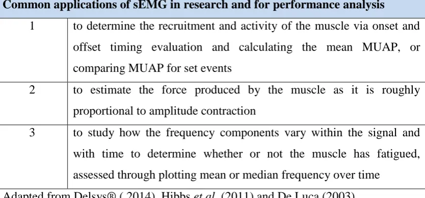 Table 7: The three common applications of sEMG; MUAP: motor unit action 