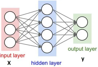 Figure 2.2: General MLP architecture