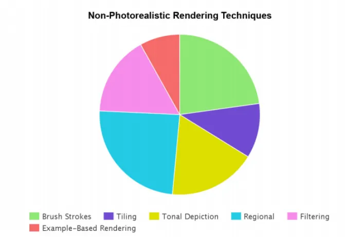 Figure 2.3: Stylization rendering techniques based on [24]