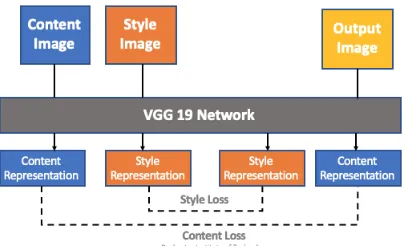 Figure 3.2: Gatys style transfer framework