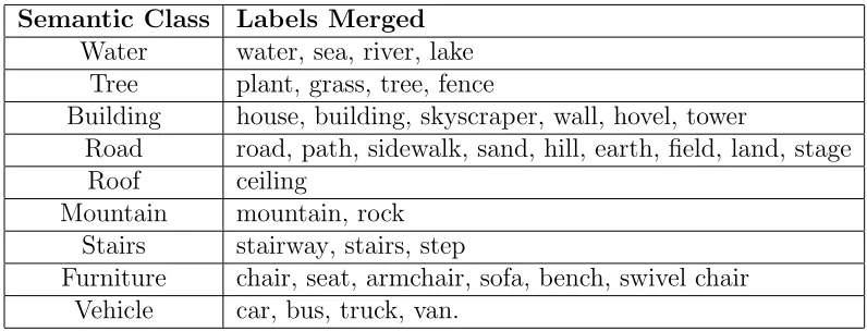 Table 3.1: Merged Classes for DilatedNet Semantic Segmentation