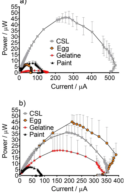 Figure 2 Power curves produced from different cathode types: a) after six weeks operation (before lanolin