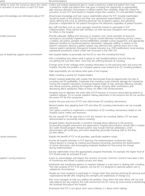 Table 3 Full capacity protocol implementation barriers and recommendations to overcome those barriers