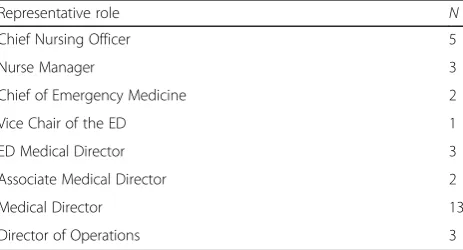 Table 1 Staff roles of ED and hospital representatives (n = 32)