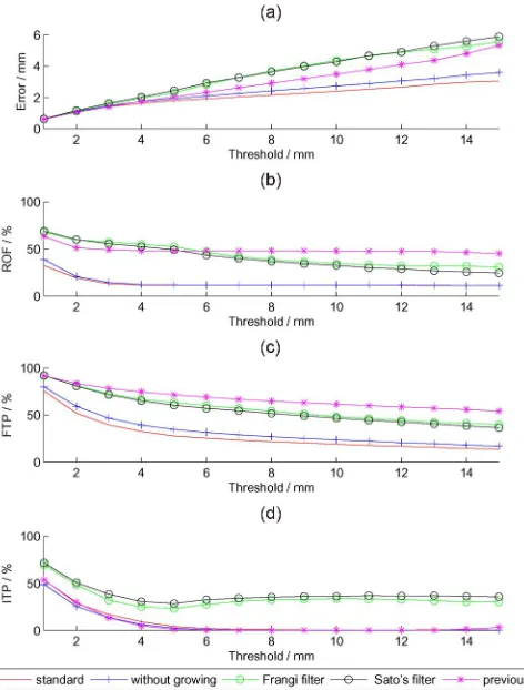Fig. 10. Comparison experimental results on ultrasound sequences. All subﬁg-ures have the thresholdlarity measurement Frangi vesselness ﬁltering (green line with “o” dots), Sato'svesselness ﬁltering (black line with “o” dots), and a previous method propose