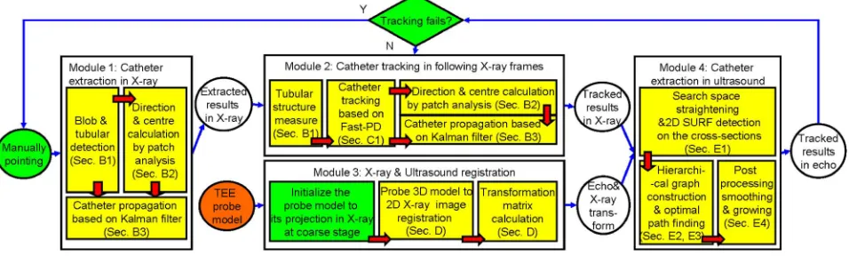 Fig. 1. Overview of the algorithm. Complete algorithm consists of four main modules: catheter extraction as an initialization in the X-ray sequence, catheter