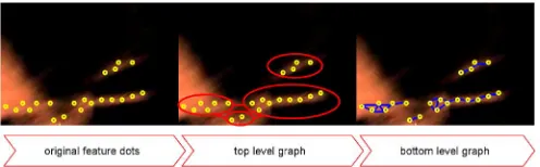 Fig. 6. Hierarchical graph. Original features (“o” in the ﬁgure) are organized