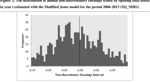 Figure 2: The distribution of annual non-discretionary earnings scaled by opening total assets 