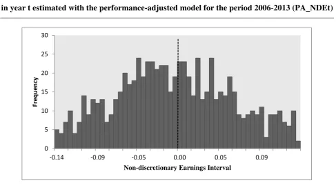 Figure 3: The distribution of annual non-discretionary earnings scaled by opening total assets 