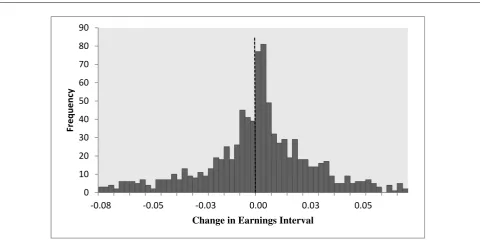 Figure 4: The distribution of change in annual net income scaled by opening total assets in 