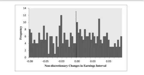 Figure 5: The distribution of non-discretionary change in earnings scaled by opening total 