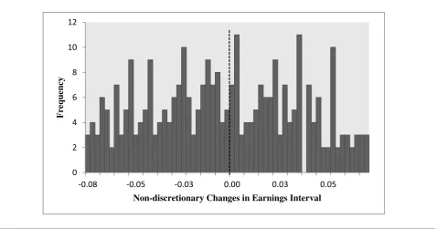 Figure 6: The distribution of non-discretionary change in earnings scaled by opening total 
