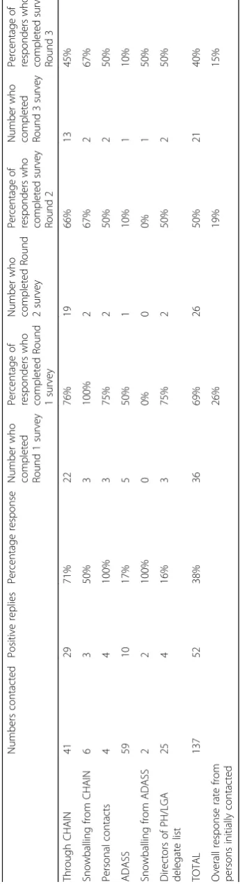 Table 1 Sources for recruitment of participants and response rates for Phase 1