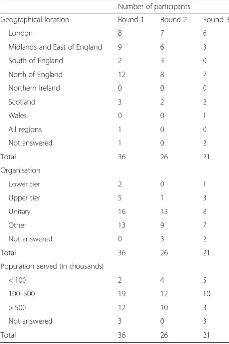 Table 2 Participant characteristics