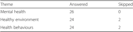 Table 3 Responses to Round 2