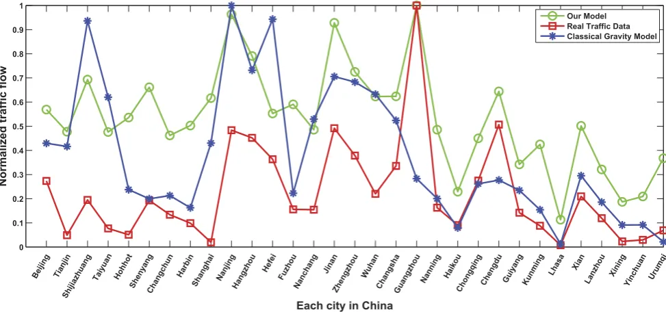 Figure 10. Comparisons between the alternative traffic flow prediction models. 