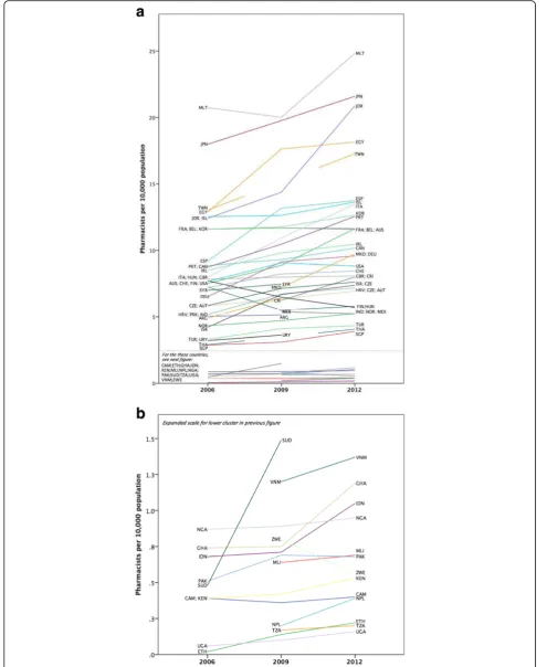 Fig. 2 a Time trend for full data sample 2006–2012. b Time trend for low capacity data cases (data sub-set of a)