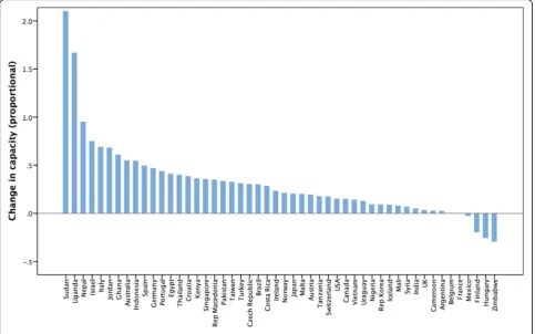 Fig. 3 Relative capacity change as a Z-score (N = 50 country cases from 2006 to 2012)
