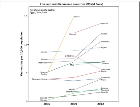 Fig. 4 Time trend for low and lower middle income data cases 2006–2012