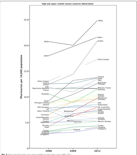 Fig. 5 Time trend for high and upper middle income data cases 2006–2012