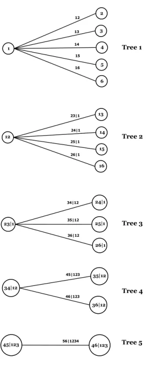 Figure 3.3.1: Tree representation of a canonical vine with 6 variables, 5 trees and 15 edges.