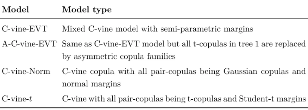 Table 3.6.2: Summary of models investigated for the Phelix Baseload and Peakload portfolios