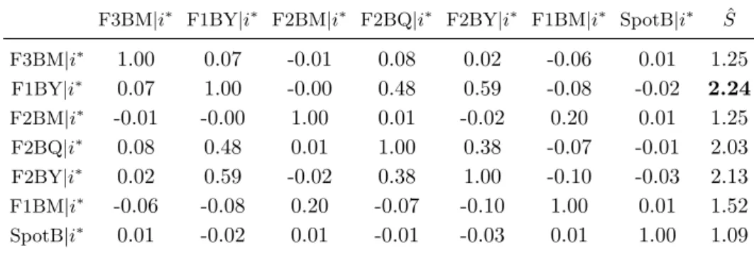 Table 3.6.4: Kendall’s τ correlation matrix and ˆ S estimates for the Phelix Baseload portfolio.