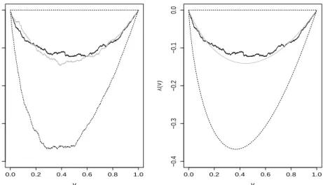 Figure 3.6.2: Plots of λ-functions for assessing the ﬁt of Student-t and BB1 copulas on the transformed pair-copula F1BQ-F1BY Phelix Baseload data.