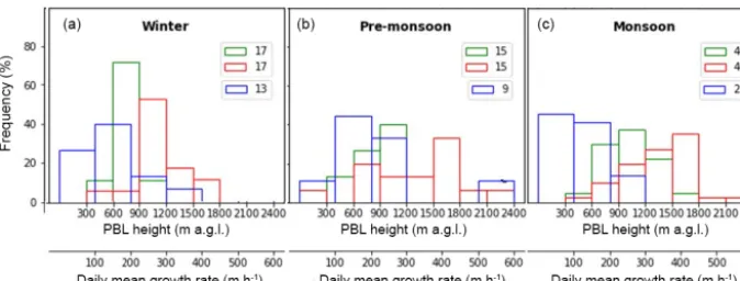 Figure 8. Frequency distribution of daily mean (green) PBLH, daily maximum PBLH (red) and daily mean growth rate (blue) as calculatedduring the winter period (a), the pre-monsoon season (b) and the monsoon period (c)