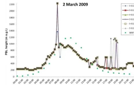 Figure A1. Sensitivity analysis of the WCT method for the case of2 March 2009. PBLH was estimated by FMI–PollyXT after modiﬁ-cation of the WCT threshold, and by the WRF model.