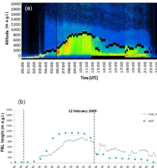 Figure 3. Evolution of the PBLH observed on 12 February 2009. Range-corrected signalas given by the FMI–PollyBlack lines indicate 15 min PBLH, while black zones in the lower part of the ﬁgure indicate the extent of the signal cutoff area
