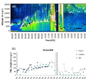 Figure 4. Same as Fig. 3 except for 1–2 March 2009. White horizontal lines (a) indicate 15 min cloud base height.
