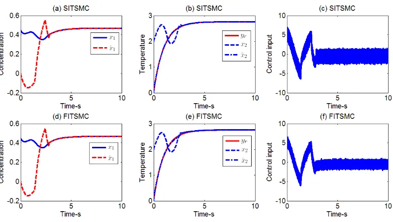 Figure 6 The performance of SITSMC, FITSMC under the sine disturbance (Smooth) 
