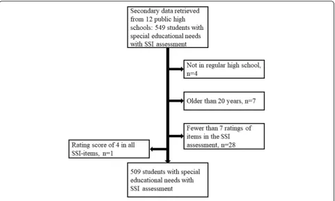 Table 1 Characteristics of the sample (n = 509 students)