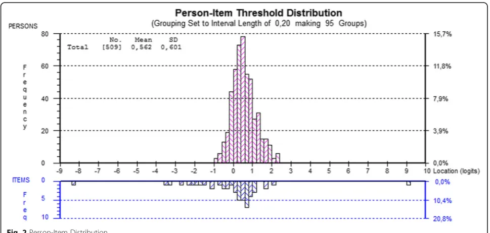 Fig. 2 Person-Item Distribution
