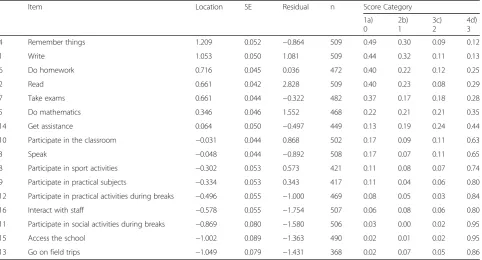 Table 2 Individual Item-Fit of the SSI items (location order) and category response proportions