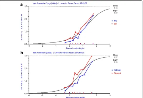 Fig. 3 Graphical comparison between observed values of boys and girls in item Remember things (medical diagnosis in item Homework (a) and between students with and without ab) in eight class intervals, displaying DIF (Fig