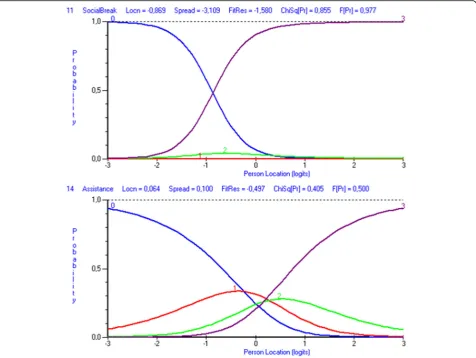 Fig. 4 Response category functioning of SSI items